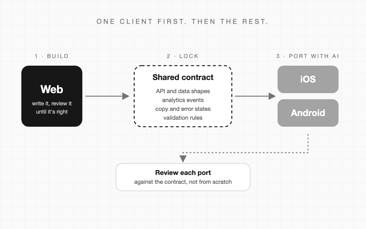 Three steps: build the web client, lock a shared contract, then port to iOS and Android with AI and review each port against the contract.