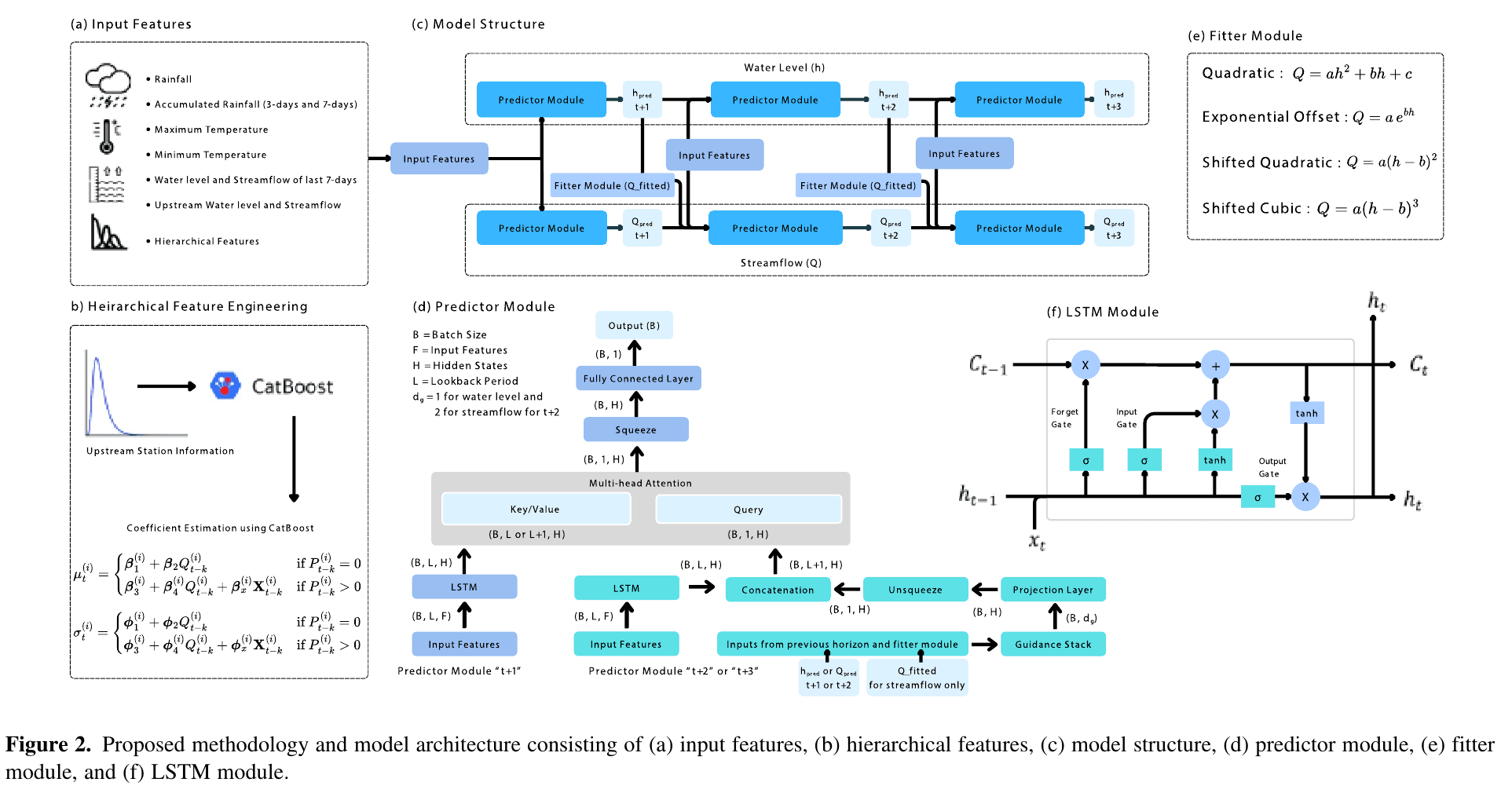 Original Figure 2: rainfall, temperature, recent and upstream river observations feed hierarchical feature engineering and sequential water-level and streamflow predictors. Predictor modules combine LSTM encodings, multi-head attention, and guidance from earlier horizons; a rating-curve fitter connects water level to streamflow.