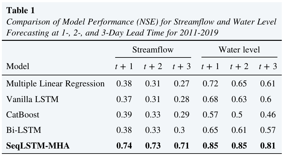 Table 1, NSE for 2011–2019. Streamflow at one, two, three days: linear regression 0.38, 0.31, 0.27; vanilla LSTM 0.37, 0.31, 0.28; CatBoost 0.39, 0.33, 0.29; Bi-LSTM 0.38, 0.33, 0.30; SeqLSTM-MHA 0.74, 0.73, 0.71. Water level: linear regression 0.72, 0.65, 0.61; vanilla LSTM 0.68, 0.63, 0.60; CatBoost 0.57, 0.50, 0.46; Bi-LSTM 0.65, 0.61, 0.57; SeqLSTM-MHA 0.85, 0.85, 0.81.
