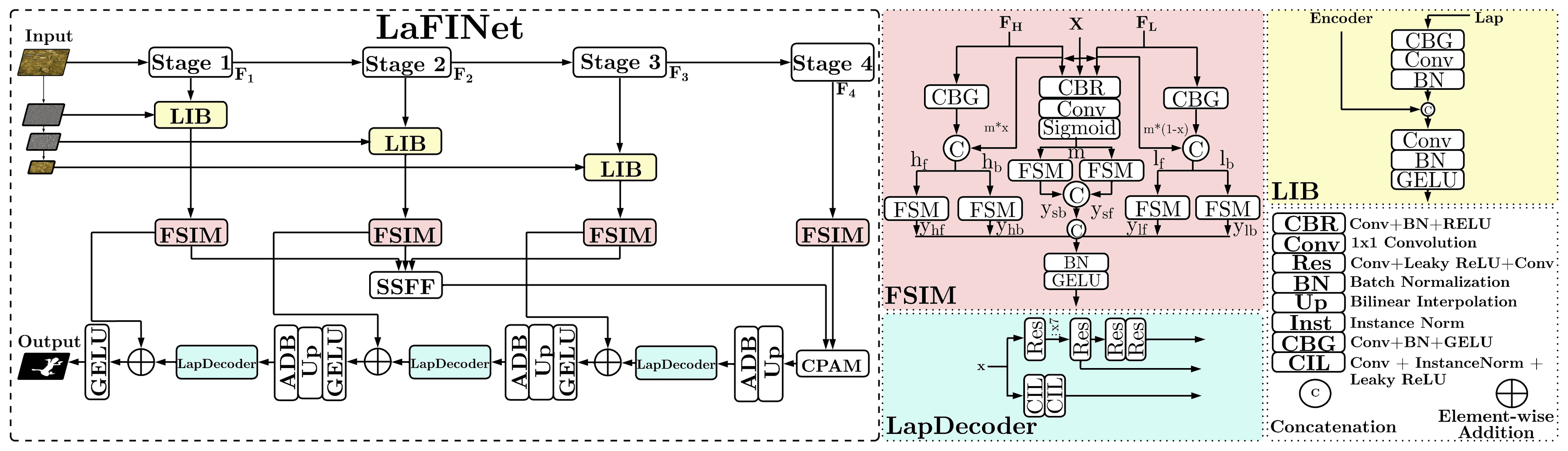 LaFINet architecture: three Laplacian levels enter encoder stages through LIB blocks; FSIM processes frequency features, with SSFF, CPAM and LapDecoders combining features for the segmentation output. Module diagrams appear on the right.