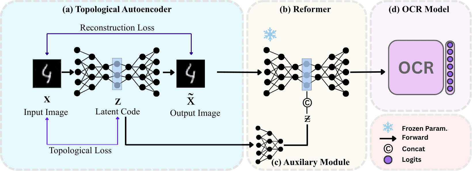 Purifying adversarial attacks with topology